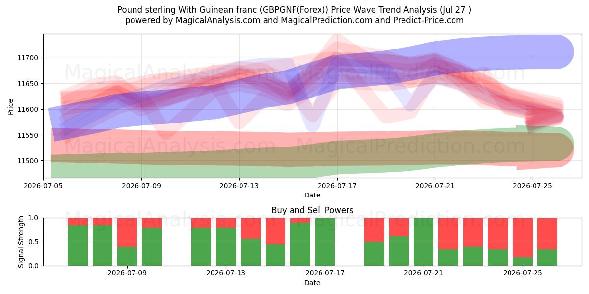  英ポンドとギニア フラン (GBPGNF(Forex)) Support and Resistance area (26 Jul) 
