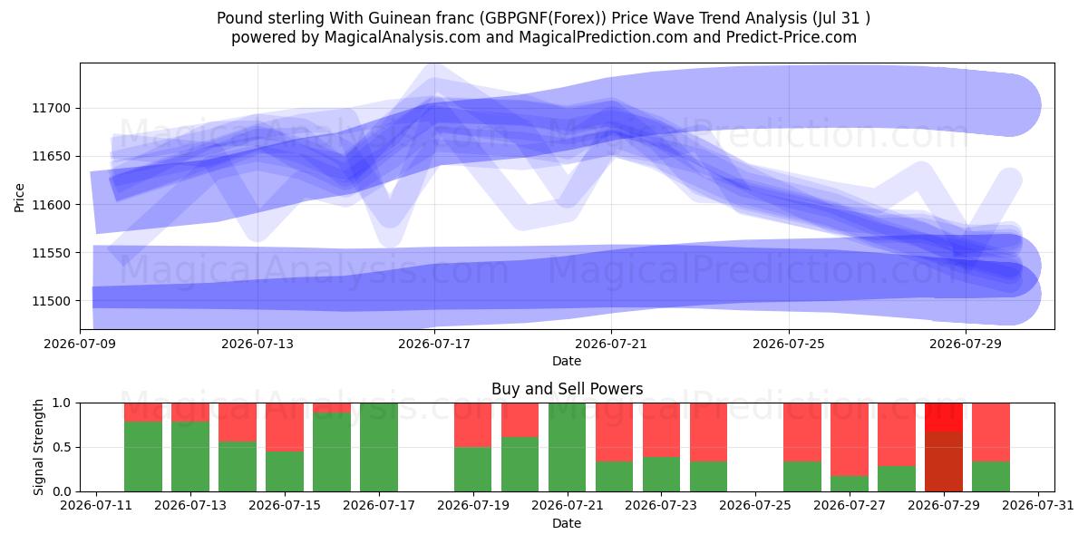  गिनीयन फ़्रैंक के साथ पाउंड स्टर्लिंग (GBPGNF(Forex)) Support and Resistance area (30 Jul) 