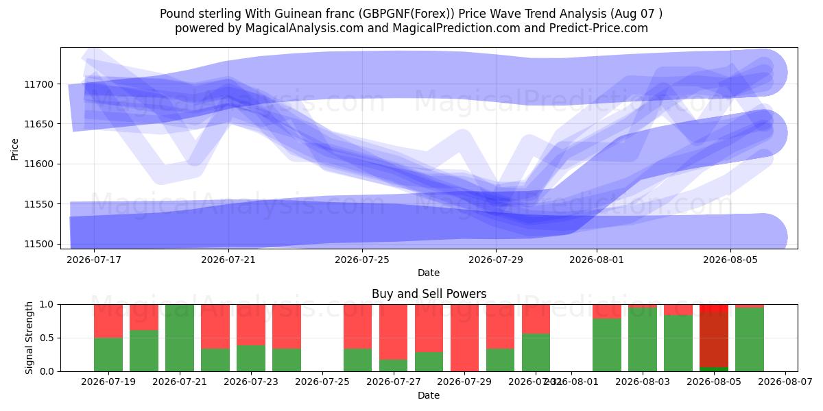  Livre sterling Avec franc guinéen (GBPGNF(Forex)) Support and Resistance area (06 Aug) 