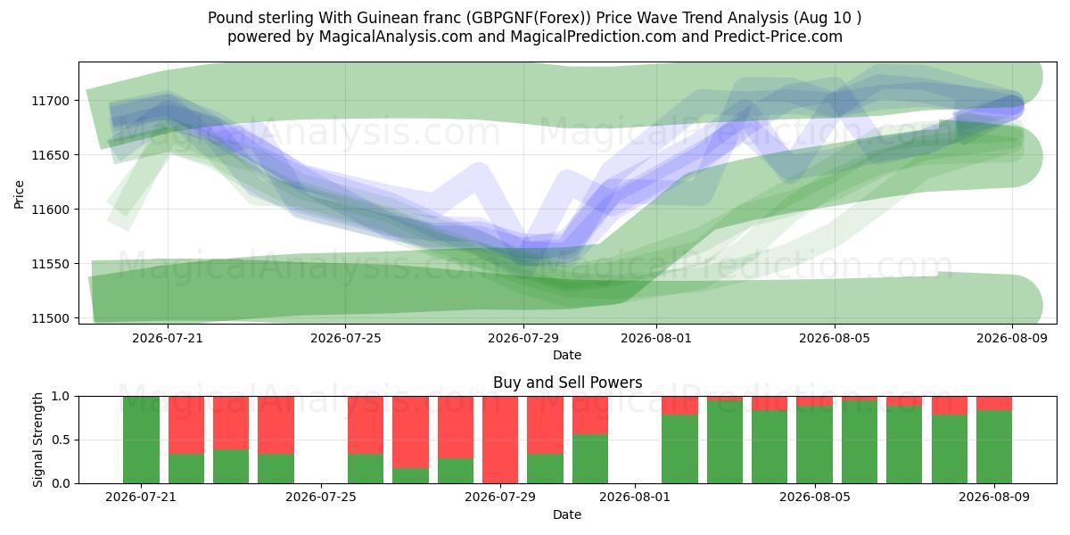  الجنيه الاسترليني مع الفرنك الغيني (GBPGNF(Forex)) Support and Resistance area (09 Aug) 