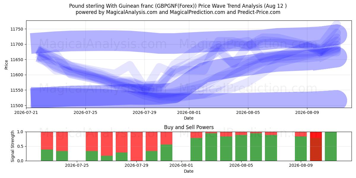  Pond sterling met Guineese frank (GBPGNF(Forex)) Support and Resistance area (11 Aug) 
