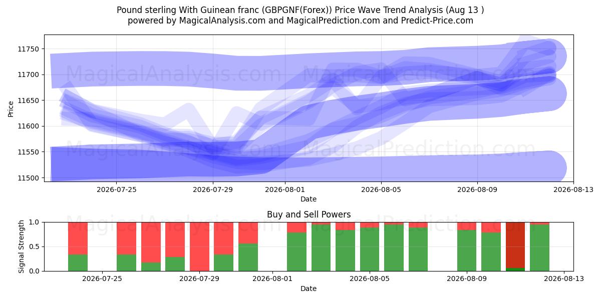  Pund sterling med guineanske franc (GBPGNF(Forex)) Support and Resistance area (12 Aug) 