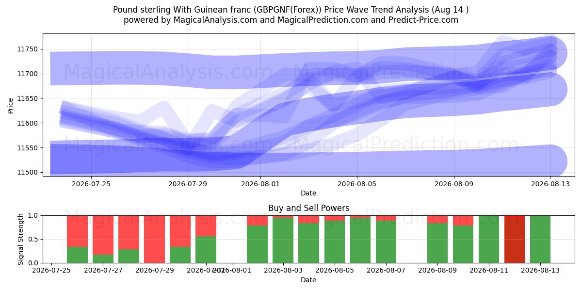  Фунт стерлингов к гвинейскому франку (GBPGNF(Forex)) Support and Resistance area (13 Aug) 