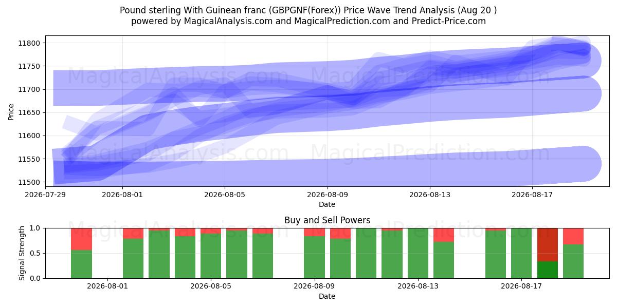  英ポンドとギニア フラン (GBPGNF(Forex)) Support and Resistance area (16 Aug) 