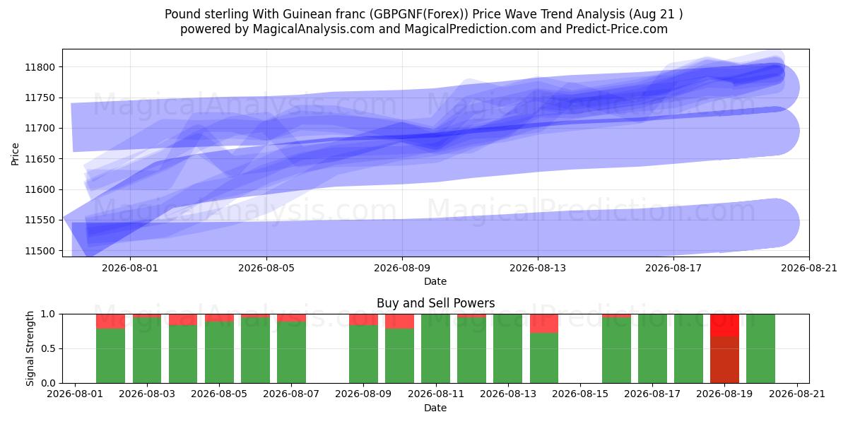  गिनीयन फ़्रैंक के साथ पाउंड स्टर्लिंग (GBPGNF(Forex)) Support and Resistance area (20 Aug) 