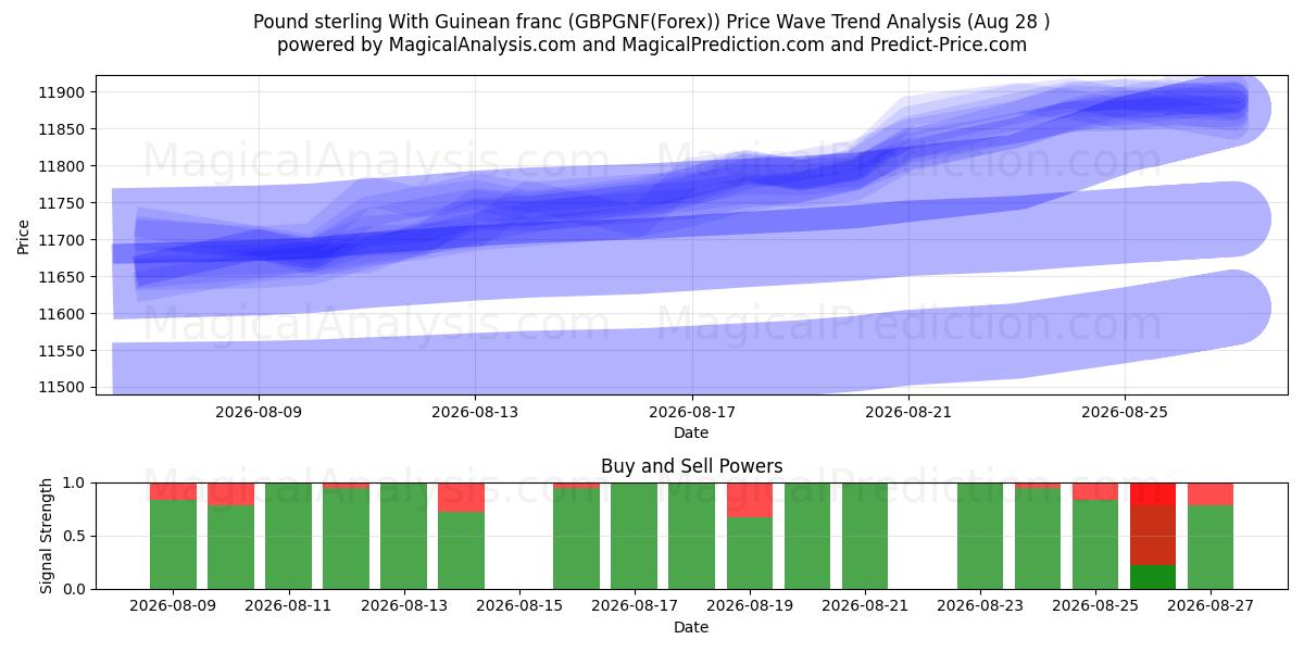  Livre sterling Avec franc guinéen (GBPGNF(Forex)) Support and Resistance area (27 Aug) 