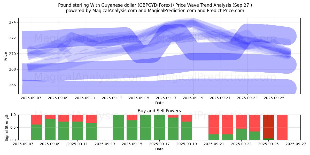  英镑 与 圭亚那元 (GBPGYD(Forex)) Support and Resistance area (26 Sep) 