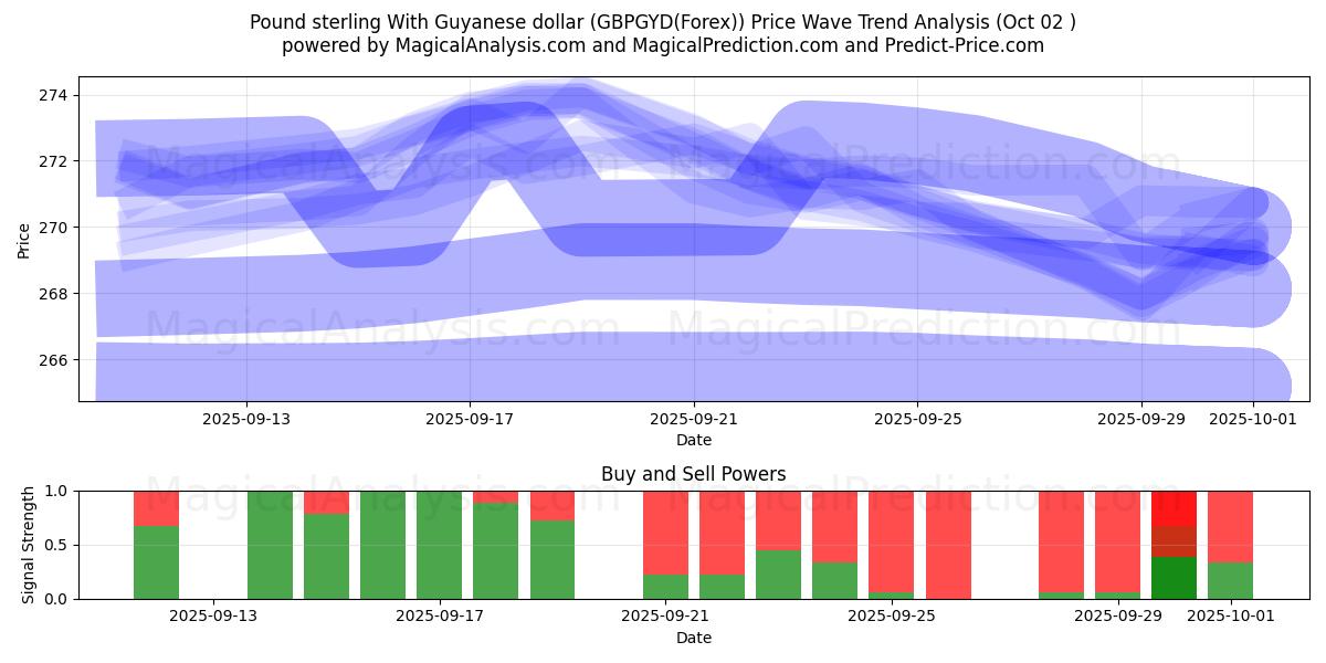  Pund sterling med Guyanese dollar (GBPGYD(Forex)) Support and Resistance area (01 Oct) 