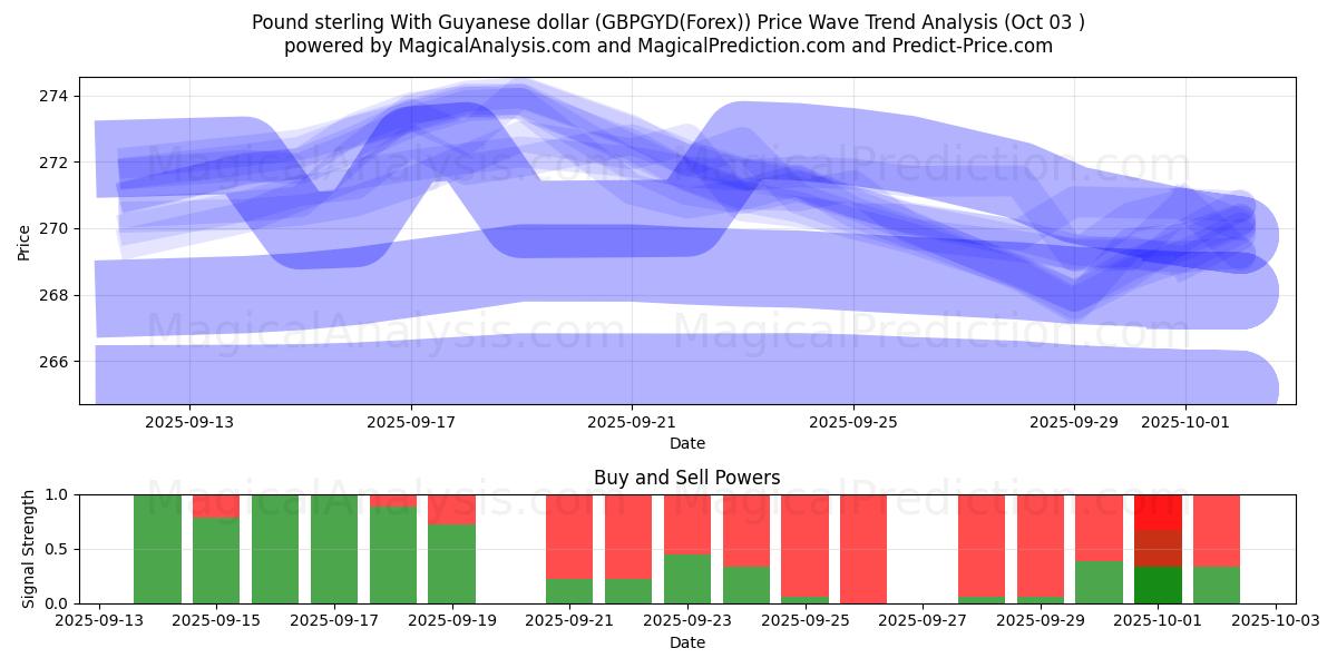  Pund med Guyanese dollar (GBPGYD(Forex)) Support and Resistance area (02 Oct) 