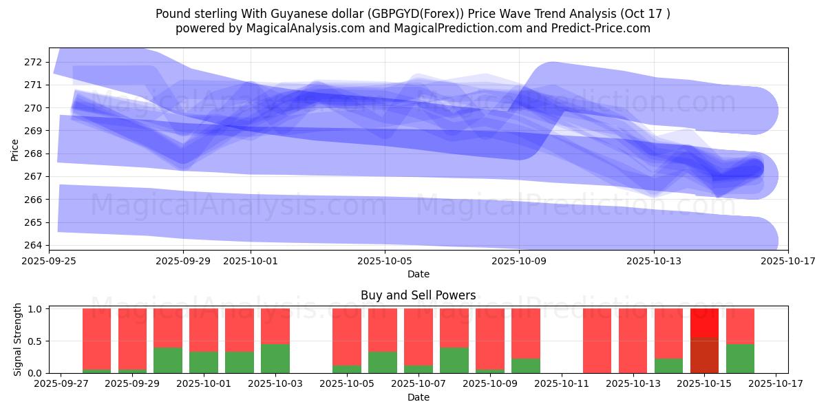 ポンドとガイアナドル (GBPGYD(Forex)) Support and Resistance area (16 Oct) ポンドとガイアナドル (GBPGYD(Forex)) Support and Resistance area (16 Oct)