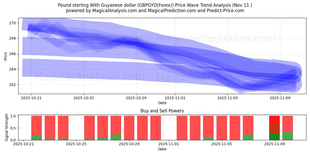  ポンドとガイアナドル (GBPGYD(Forex)) Support and Resistance area (10 Nov) 
