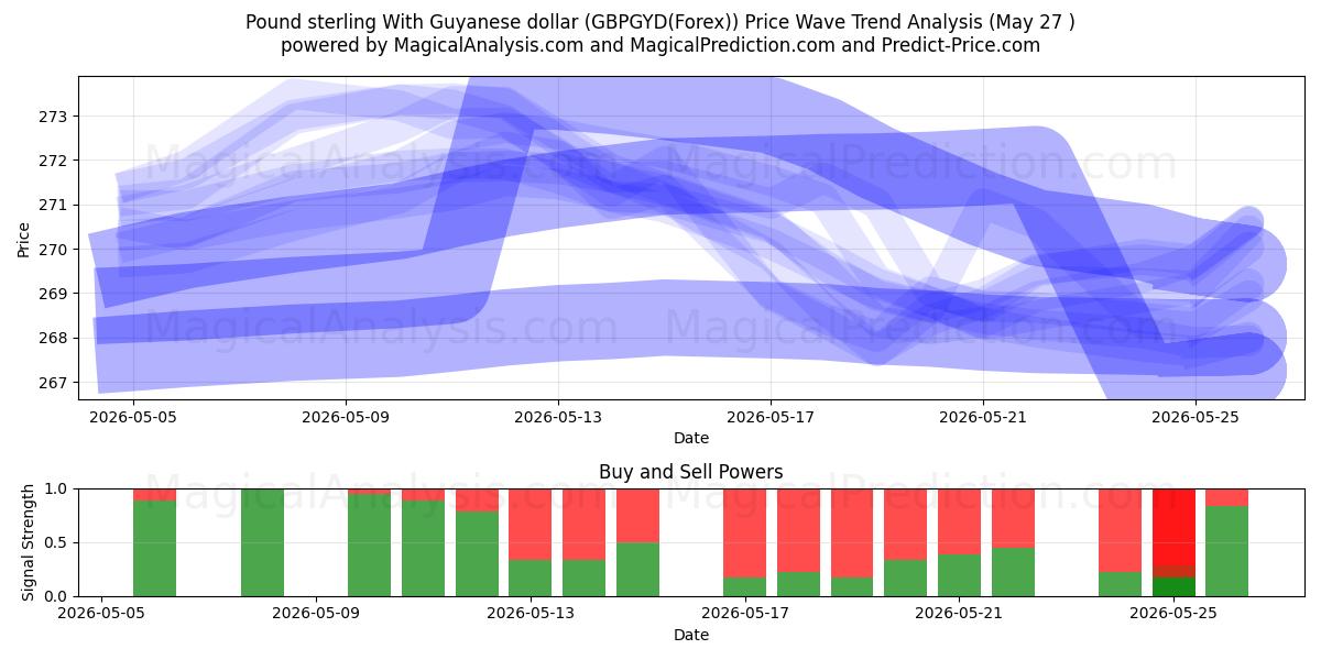  Фунт стерлингов к гайанскому доллару (GBPGYD(Forex)) Support and Resistance area (26 May) 