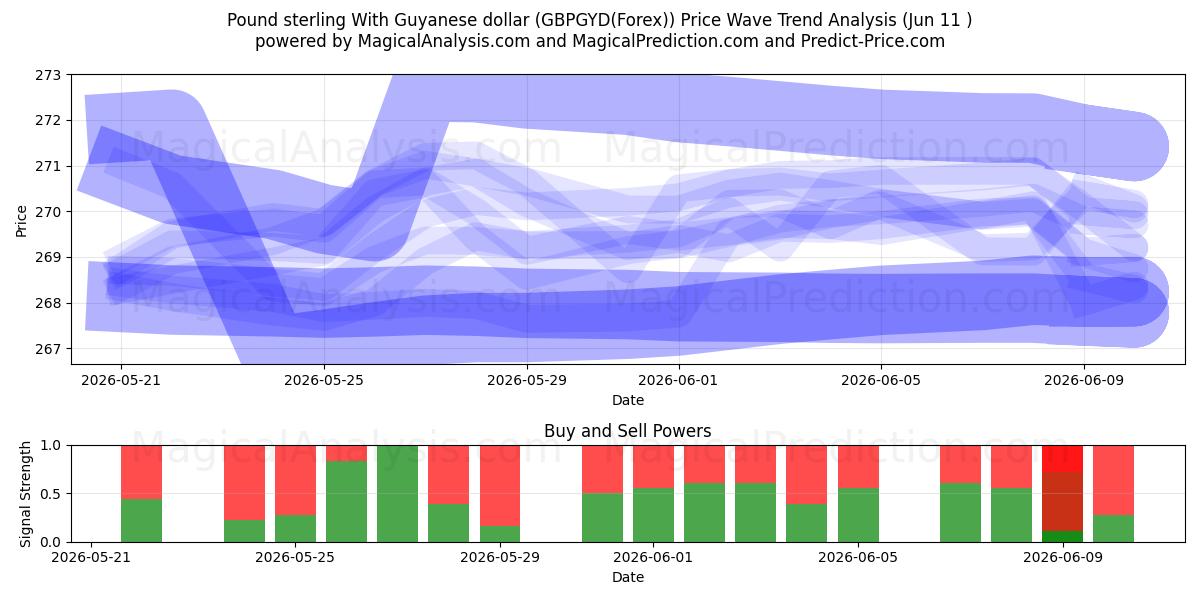  İngiliz Sterlini Guyana Doları ile (GBPGYD(Forex)) Support and Resistance area (10 Jun) 