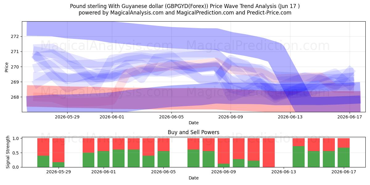  Sterlina britannica con il dollaro della Guyana (GBPGYD(Forex)) Support and Resistance area (17 Jun) 