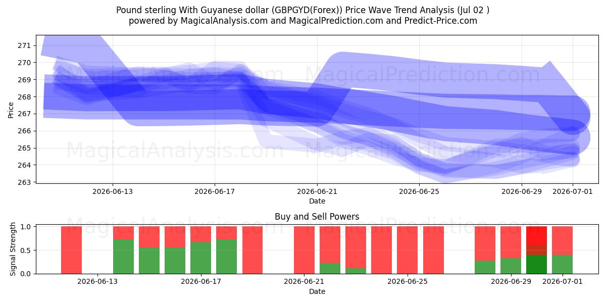  الجنيه الاسترليني مقابل الدولار الغياني (GBPGYD(Forex)) Support and Resistance area (01 Jul) 