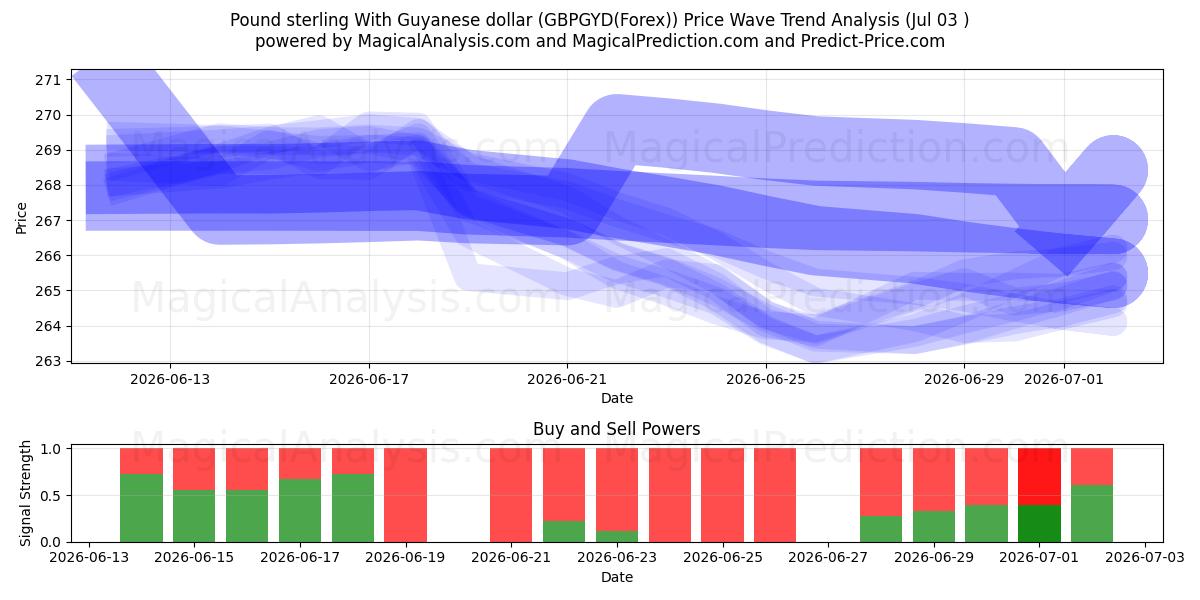  İngiliz Sterlini Guyana Doları ile (GBPGYD(Forex)) Support and Resistance area (02 Jul) 