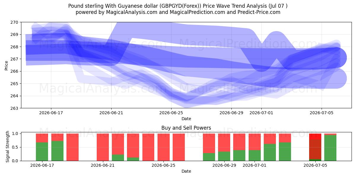  پوند استرلینگ با دلار گویان (GBPGYD(Forex)) Support and Resistance area (06 Jul) 