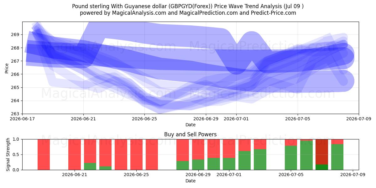  Sterlina britannica con il dollaro della Guyana (GBPGYD(Forex)) Support and Resistance area (08 Jul) 