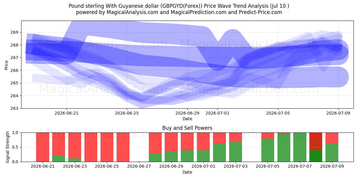  Pund sterling med Guyanese dollar (GBPGYD(Forex)) Support and Resistance area (09 Jul) 