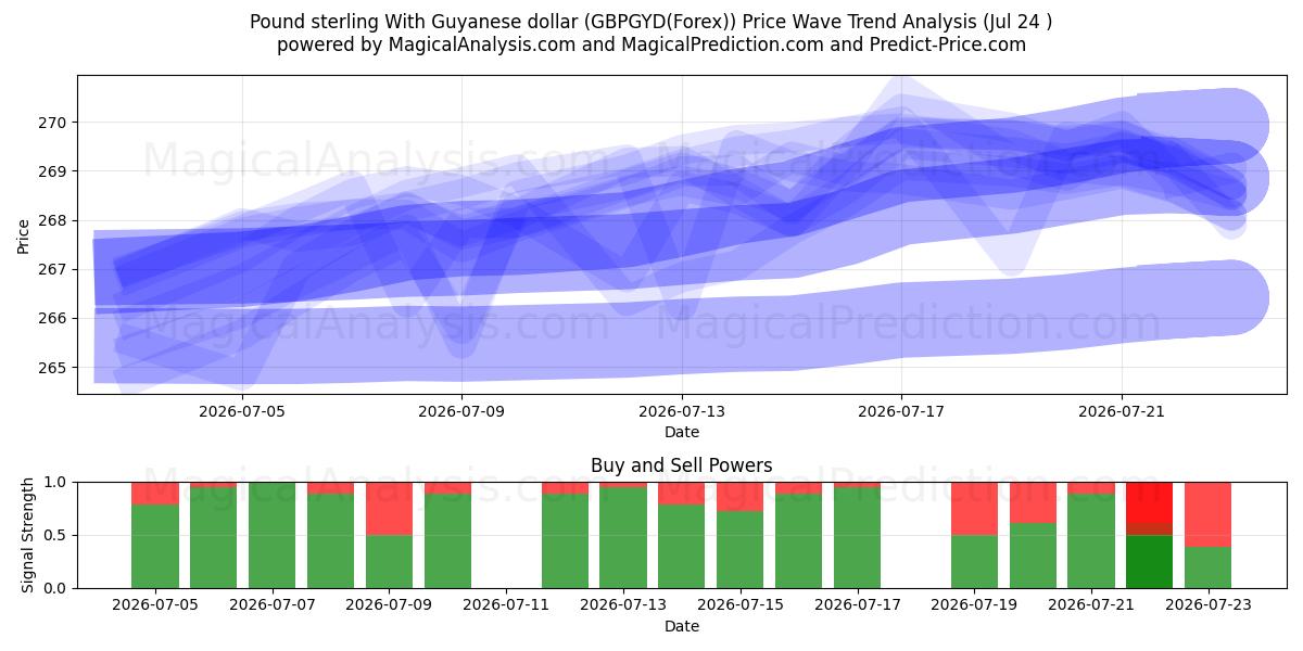  Pund sterling med Guyanese dollar (GBPGYD(Forex)) Support and Resistance area (23 Jul) 
