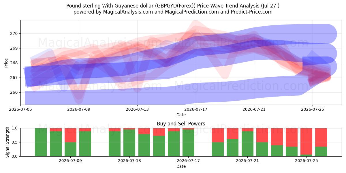  Pond sterling met Guyanese dollar (GBPGYD(Forex)) Support and Resistance area (26 Jul) 