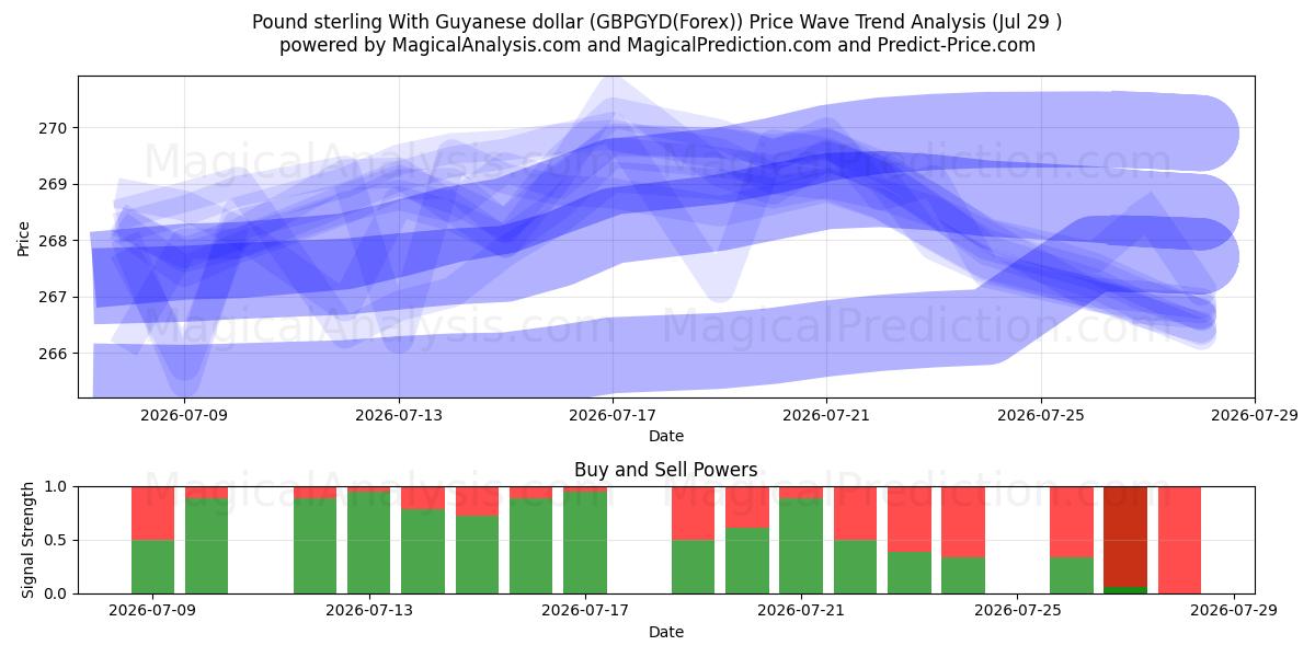  Sterlina britannica con il dollaro della Guyana (GBPGYD(Forex)) Support and Resistance area (28 Jul) 