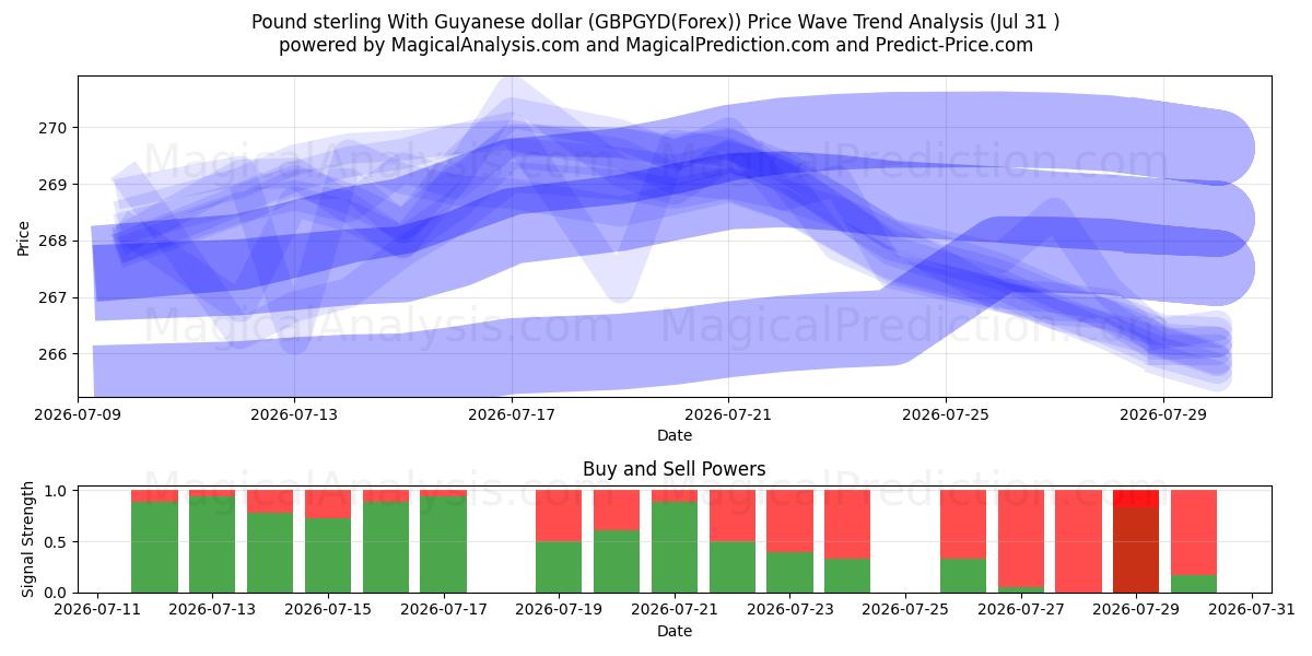  Pund sterling med Guyanese dollar (GBPGYD(Forex)) Support and Resistance area (30 Jul) 