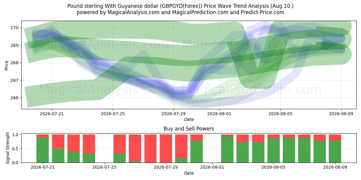  Libra esterlina com dólar da Guiana (GBPGYD(Forex)) Support and Resistance area (09 Aug) 