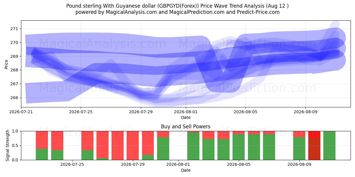  Pound sterling With Guyanese dollar (GBPGYD(Forex)) Support and Resistance area (11 Aug) 