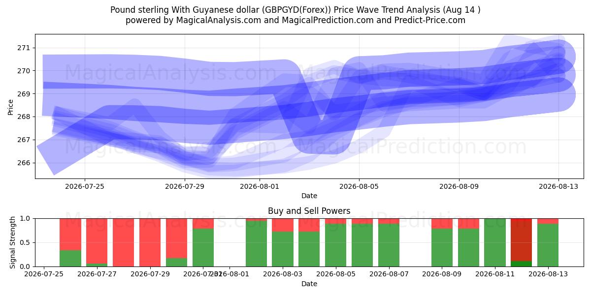  Englannin punta Guyanan dollarin kanssa (GBPGYD(Forex)) Support and Resistance area (12 Aug) 