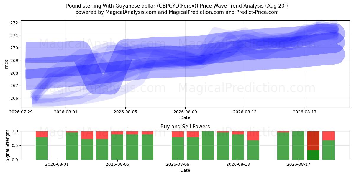  Sterlina britannica con il dollaro della Guyana (GBPGYD(Forex)) Support and Resistance area (19 Aug) 