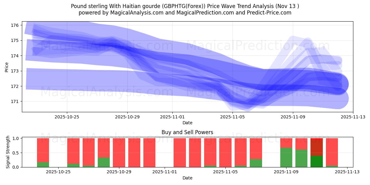  英镑与海地古德 (GBPHTG(Forex)) Support and Resistance area (12 Nov) 