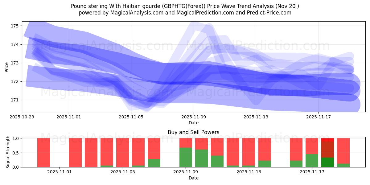  Pund sterling med haitisk gourd (GBPHTG(Forex)) Support and Resistance area (19 Nov) 