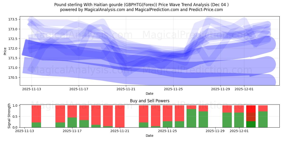  Pound sterling With Haitian gourde (GBPHTG(Forex)) Support and Resistance area (03 Dec) 