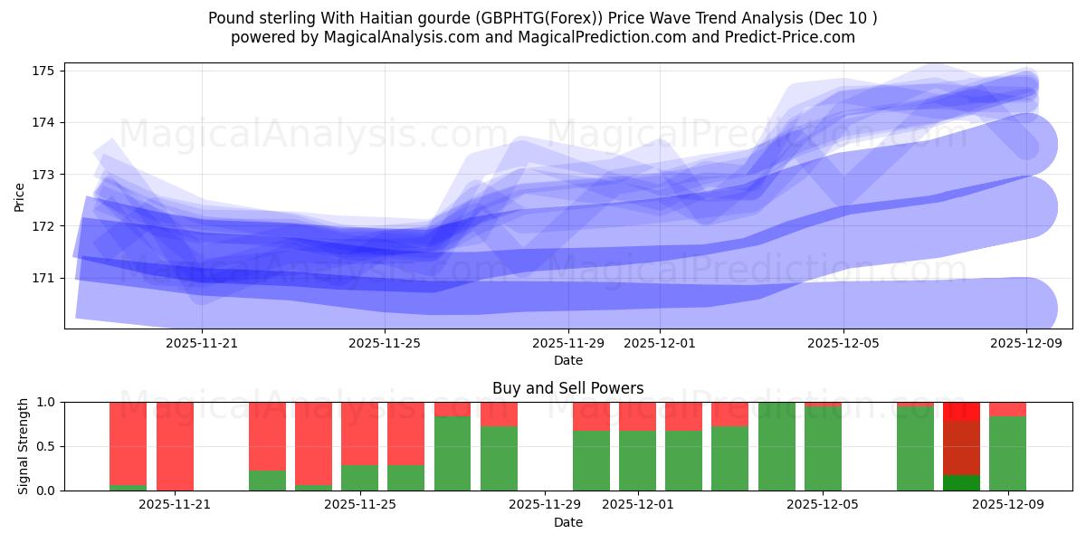  英镑与海地古德 (GBPHTG(Forex)) Support and Resistance area (09 Dec) 