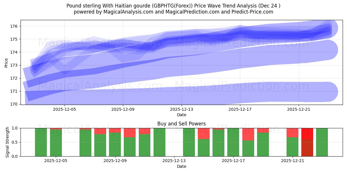  Pound sterling With Haitian gourde (GBPHTG(Forex)) Support and Resistance area (23 Dec) 