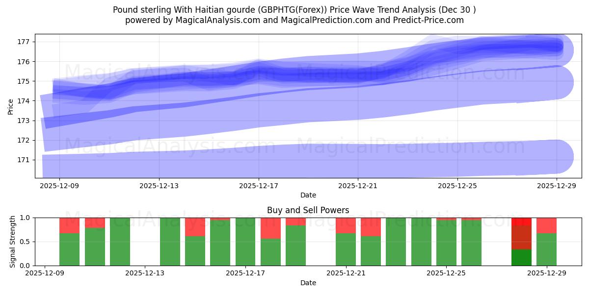  हाईटियन लौकी के साथ पाउंड स्टर्लिंग (GBPHTG(Forex)) Support and Resistance area (29 Dec) 