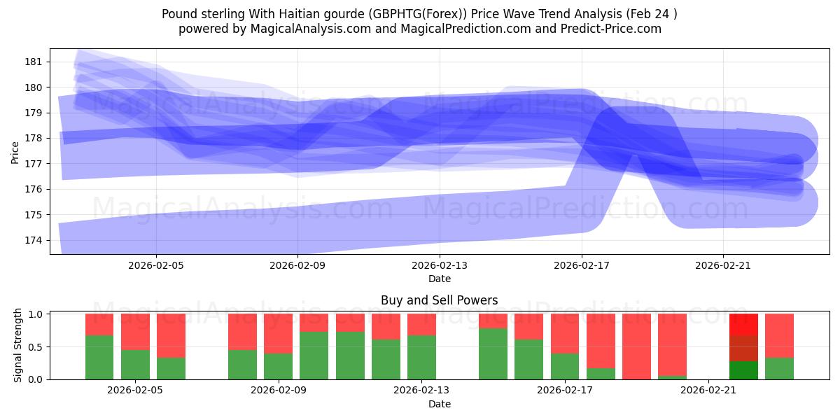  Libra esterlina com gourde haitiano (GBPHTG(Forex)) Support and Resistance area (23 Feb) 