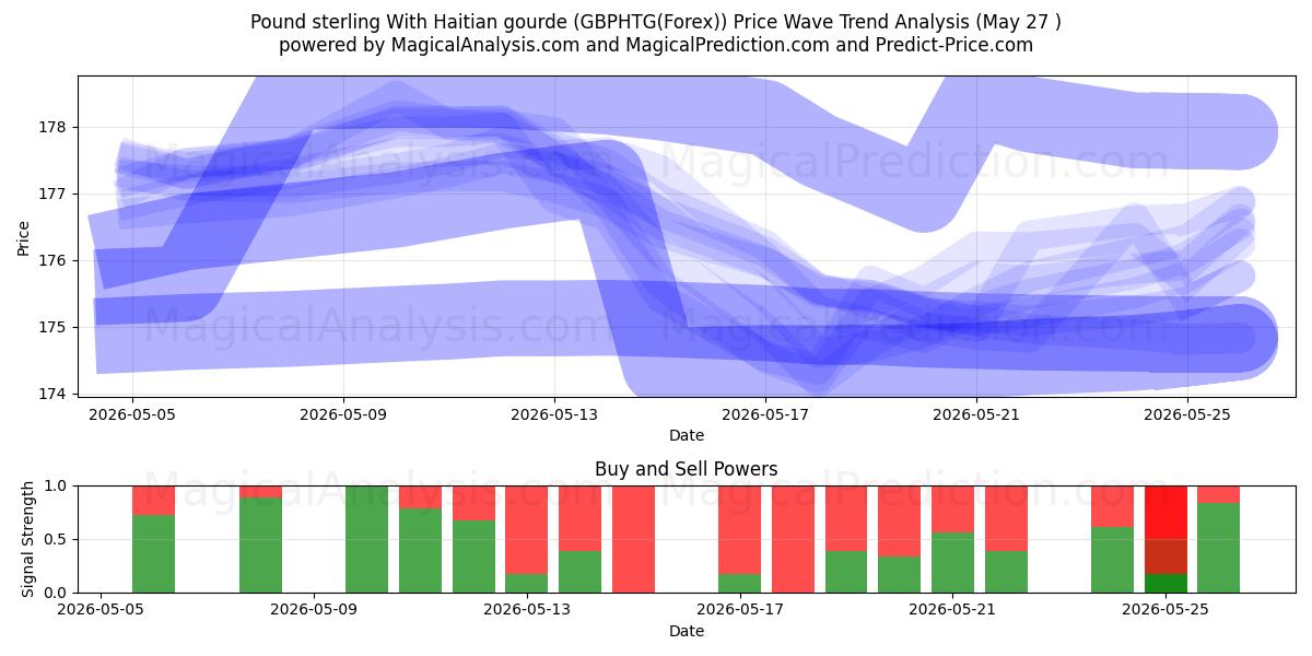 Pund sterling med haitisk gourd (GBPHTG(Forex)) Support and Resistance area (26 May) 