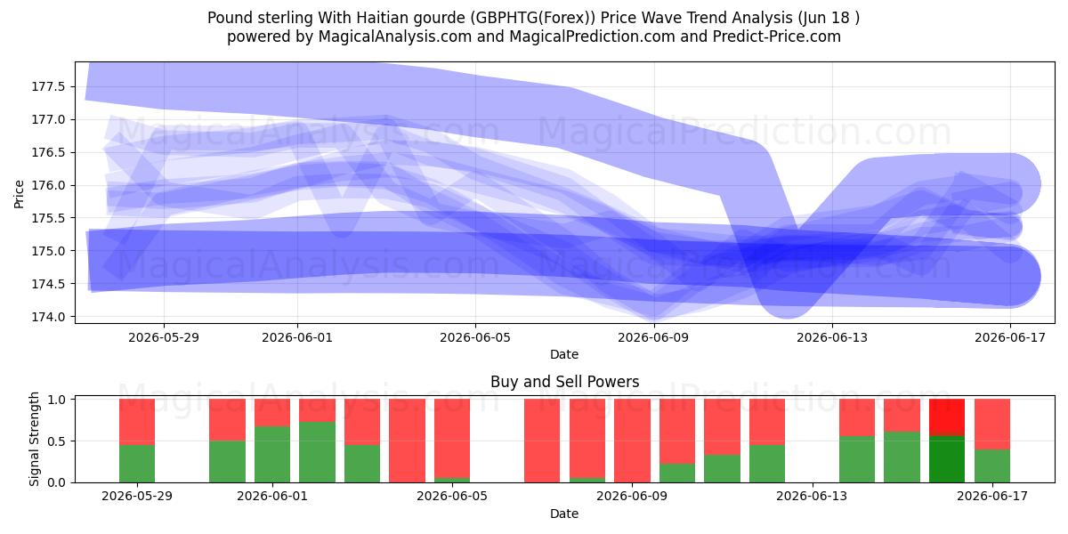  Pund sterling med haitisk gourd (GBPHTG(Forex)) Support and Resistance area (17 Jun) 