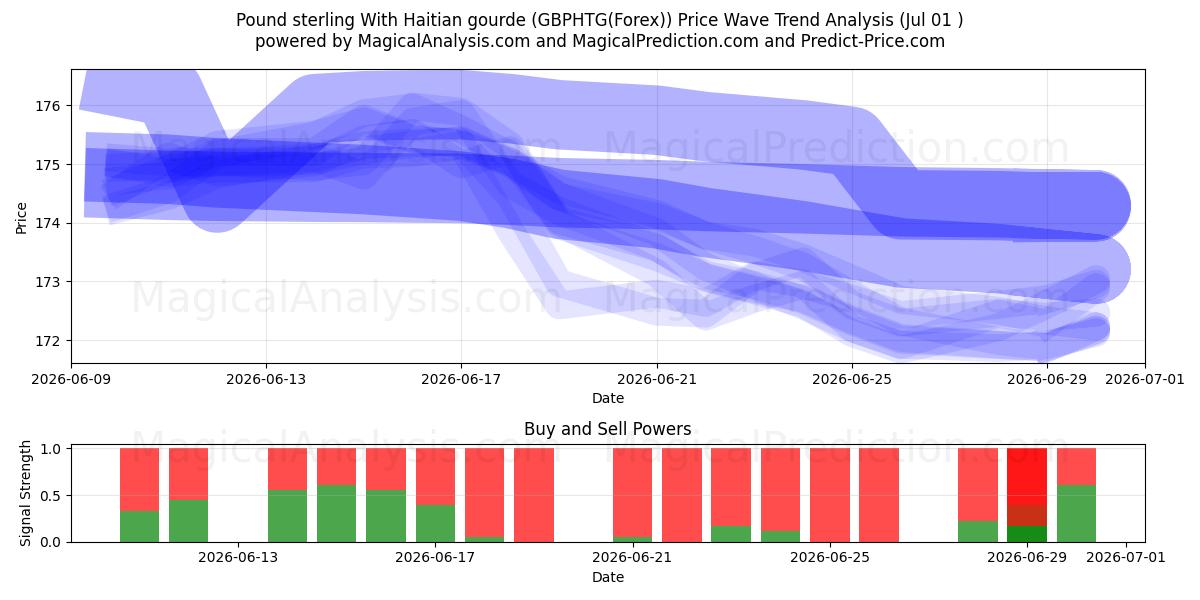 Pund sterling med haitisk gourd (GBPHTG(Forex)) Support and Resistance area (30 Jun) 
