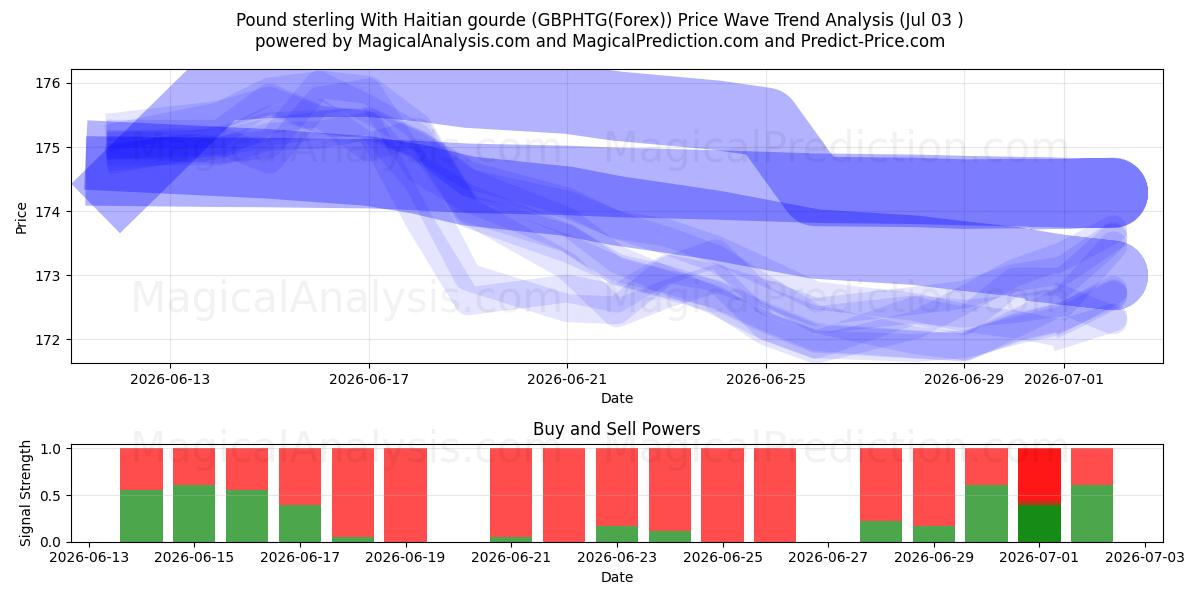  हाईटियन लौकी के साथ पाउंड स्टर्लिंग (GBPHTG(Forex)) Support and Resistance area (02 Jul) 