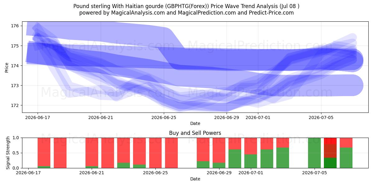  Pund sterling med haitisk gourd (GBPHTG(Forex)) Support and Resistance area (07 Jul) 