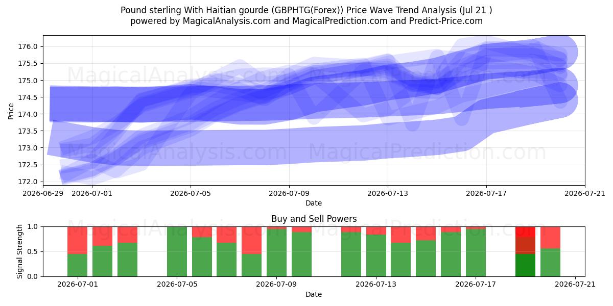  Pund sterling med haitisk gourd (GBPHTG(Forex)) Support and Resistance area (20 Jul) 