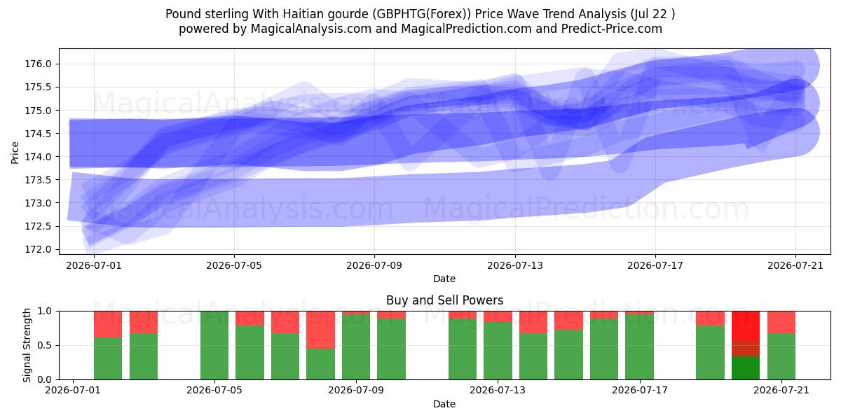 Фунт стерлингов с гаитянским гурдом (GBPHTG(Forex)) Support and Resistance area (21 Jul) 