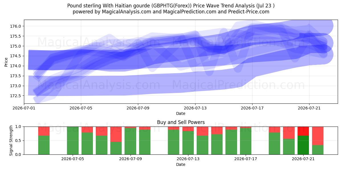  Pund sterling med haitisk kalebass (GBPHTG(Forex)) Support and Resistance area (22 Jul) 