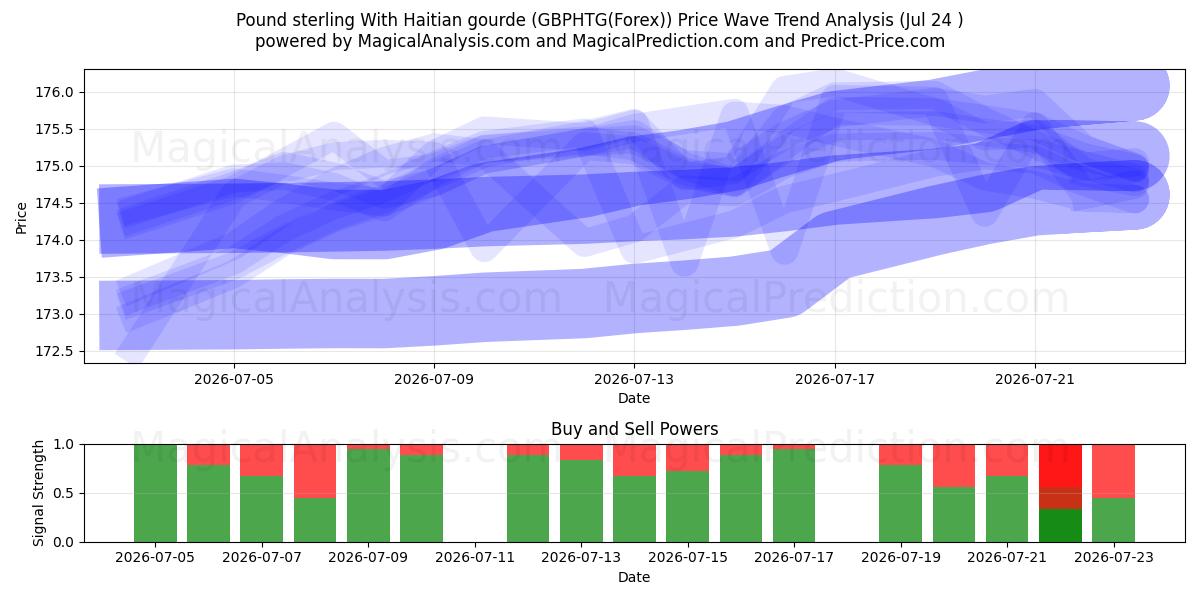  英ポンドとハイチ グールド (GBPHTG(Forex)) Support and Resistance area (23 Jul) 