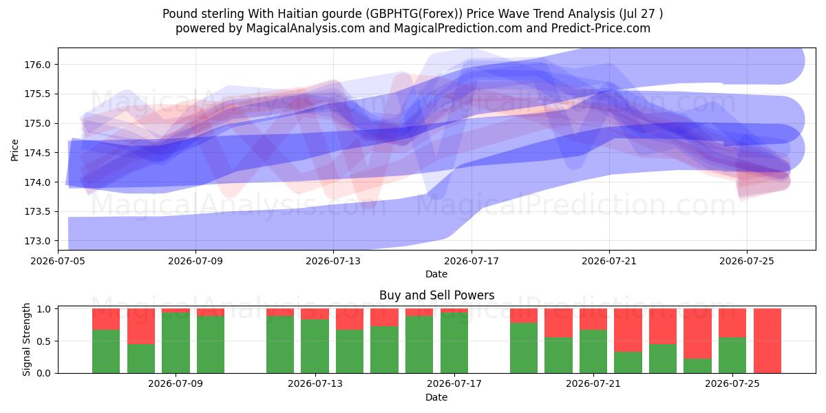  英镑与海地古德 (GBPHTG(Forex)) Support and Resistance area (26 Jul) 