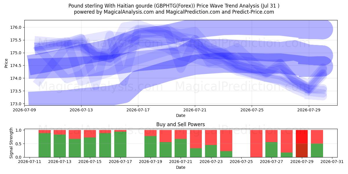  İngiliz sterlini Haiti kabağı ile (GBPHTG(Forex)) Support and Resistance area (30 Jul) 