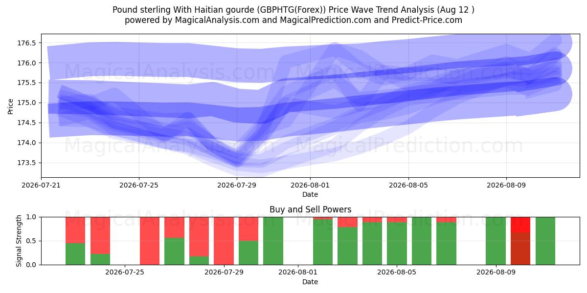  الجنيه الاسترليني مع الغورد الهايتي (GBPHTG(Forex)) Support and Resistance area (09 Aug) 